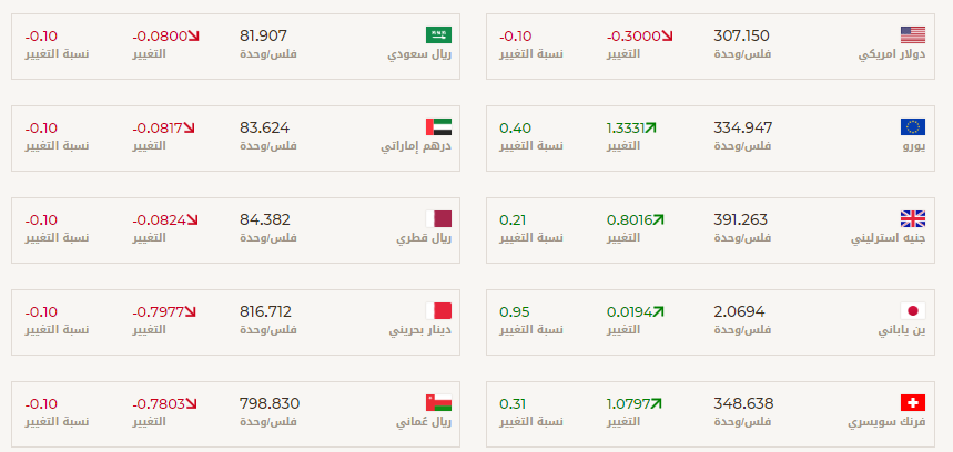 الدينار الكويتي يرتفع أمام الدولار الأمريكي