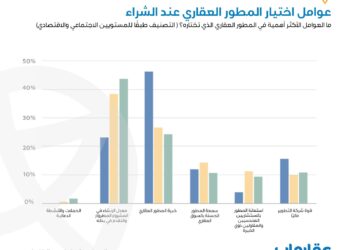 عقارماب: الحملات الدعائية الجذابة للمطورين العقاريين ليست أهم عوامل اختيار العملاء لشركة التطوير المناسبة