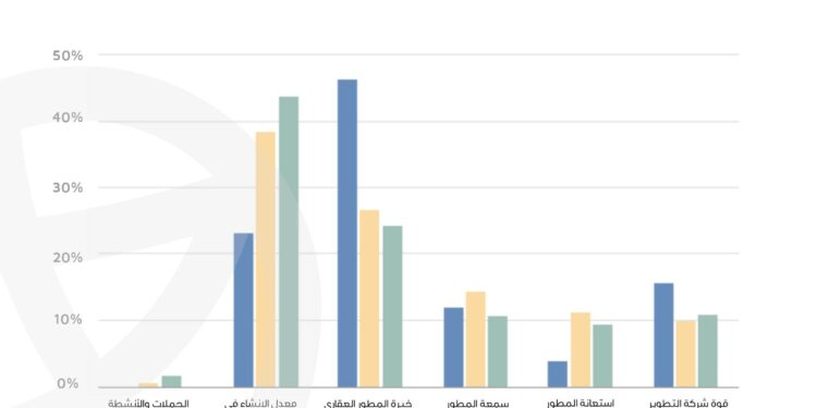 عقارماب: الحملات الدعائية الجذابة للمطورين العقاريين ليست أهم عوامل اختيار العملاء لشركة التطوير المناسبة