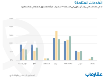 تفضيل مشتري العقارات عام ٢٠٢٤ الشراء في المناطق التي تتوفر بها الأسواق التجارية والمواصلات العامة: عقارماب