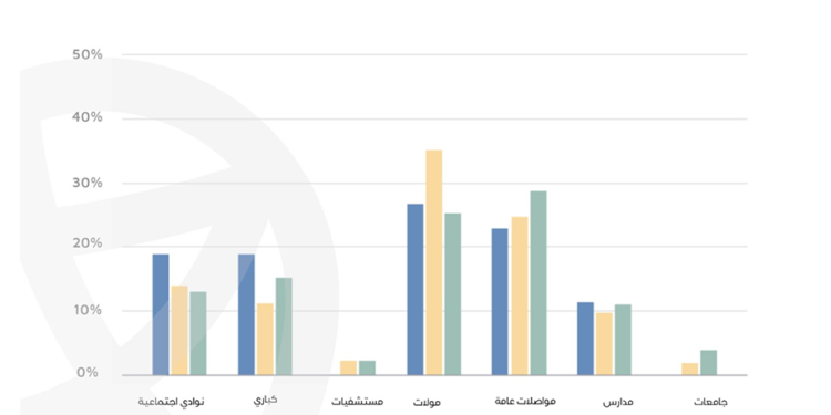 تفضيل مشتري العقارات عام ٢٠٢٤ الشراء في المناطق التي تتوفر بها الأسواق التجارية والمواصلات العامة: عقارماب