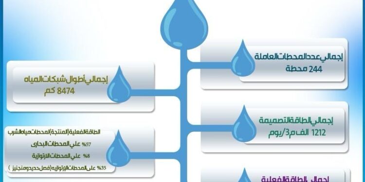 وزير الإسكان يتابع مشروعات مياه الشرب والصرف الصحي بمحافظة المنوفية..وموقف الخدمات المقدمة للمواطنين