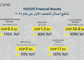 بلتون القابضة تعلن تحقق إيرادات 6.3 مليار جنيه خلال النصف الأول من عام 2025 بصافي أرباح 1.3 مليار جنيه