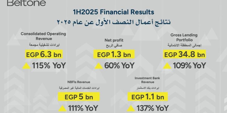 بلتون القابضة تعلن تحقق إيرادات 6.3 مليار جنيه خلال النصف الأول من عام 2025 بصافي أرباح 1.3 مليار جنيه