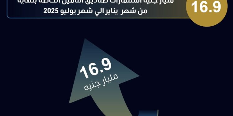 773 مليار جنيه إجمالي التمويل الممنوح من الجهات الخاضعة لرقابة الهيئة العامة للرقابة المالية بنهاية يوليو 2025