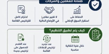 القومي لتنظيم الإعلانات: لا مساس بالتراخيص القائمة.. وتنظيم تدريجي يضمن استقرار السوق