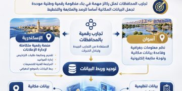 من الإسكندرية إلى أسوان.. “القومي لتنظيم الإعلانات” يقود التحول الرقمي لمنظومة الإعلانات على الطرق العامة